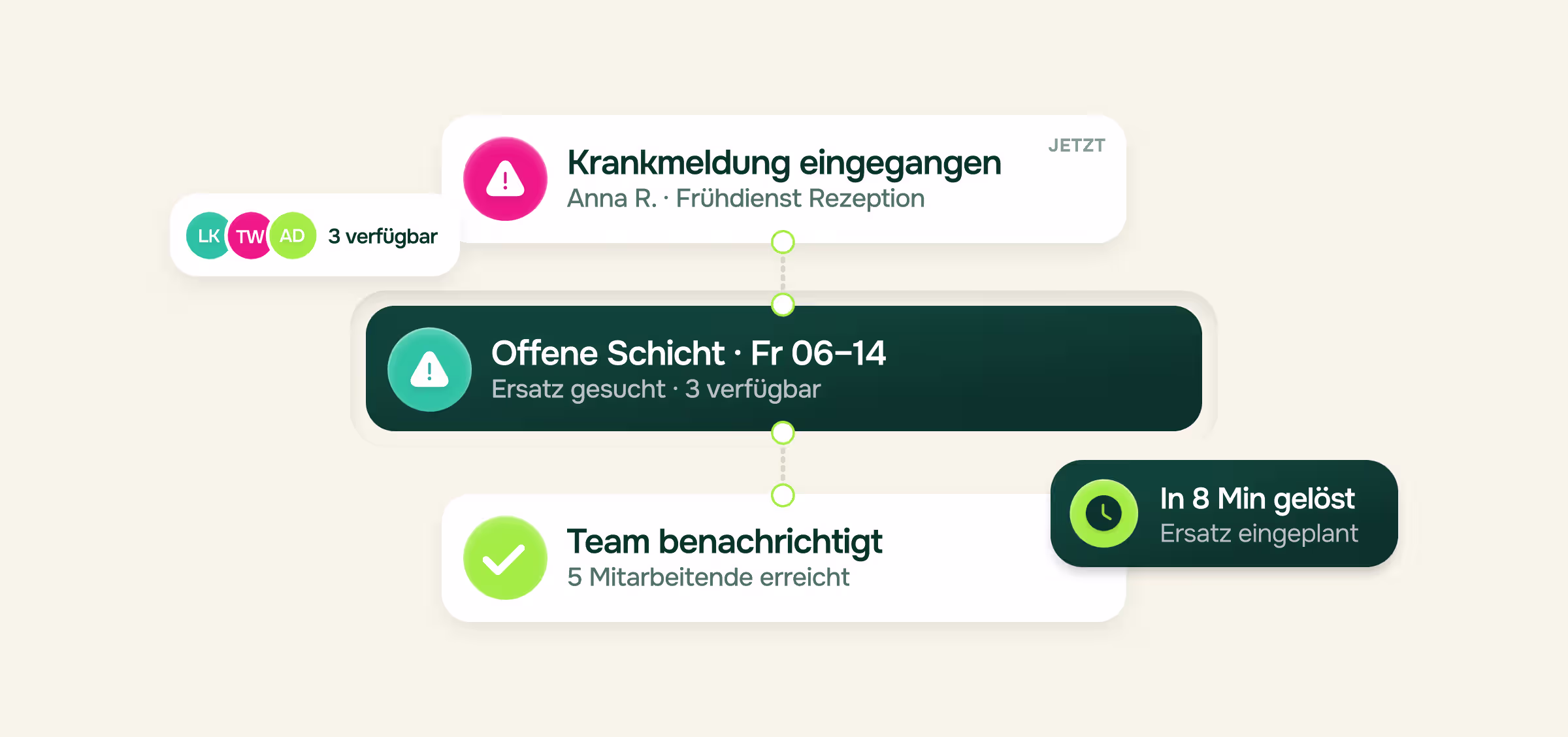 Illustration eines Ablaufs bei einer Krankmeldung in drei Schritten: Krankmeldung eingegangen von Anna R. im Frühdienst Rezeption, offene Schicht am Freitag 06–14 mit Ersatzsuche, Team benachrichtigt und 5 Mitarbeitende erreicht. Eingeblendete Hinweise: 3 verfügbar sowie In 8 Minuten gelöst, Ersatz eingeplant.