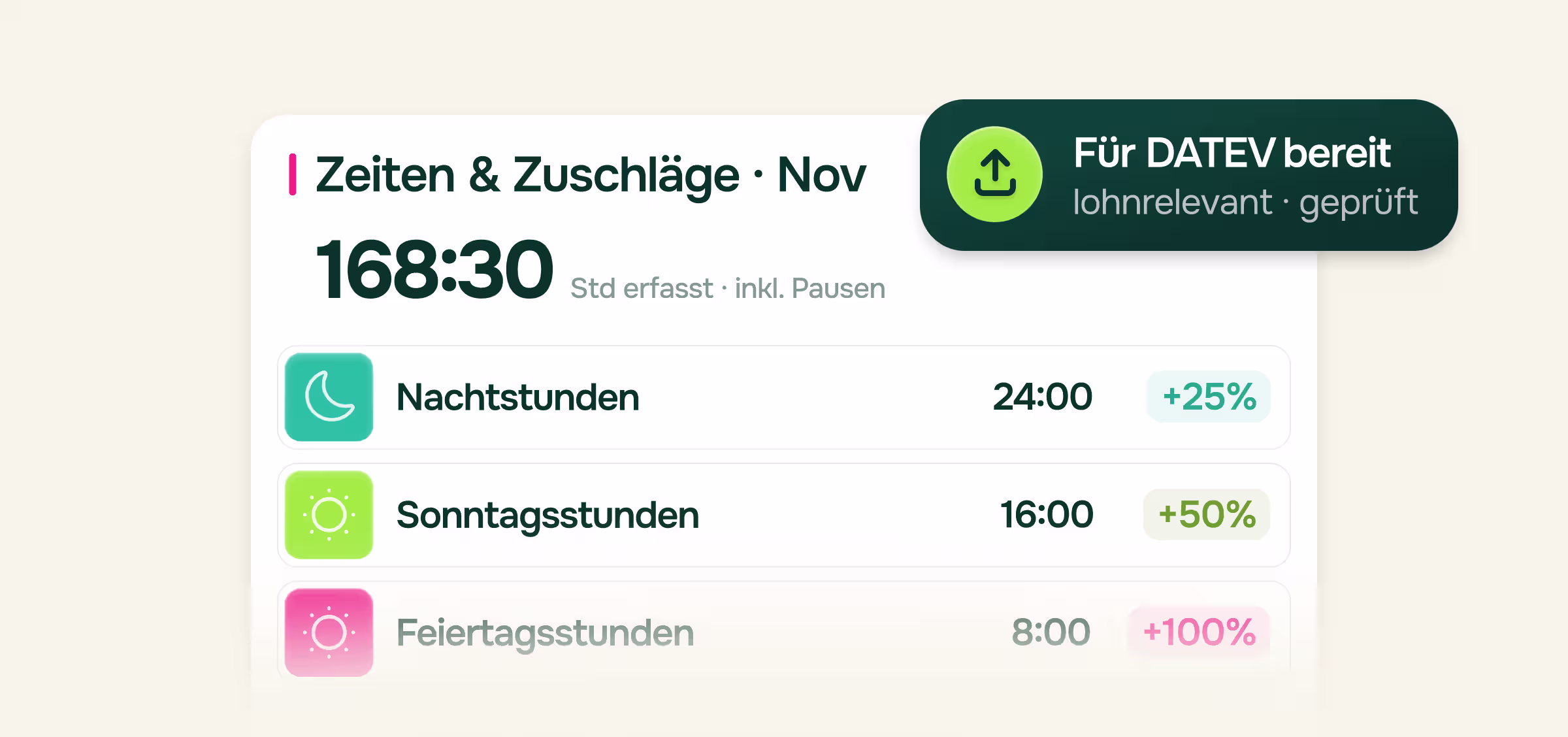 Illustration einer Zeit- und Zuschlagsübersicht für November: 168:30 Stunden erfasst inklusive Pausen. Nachtstunden 24:00 mit plus 25 Prozent, Sonntagsstunden 16:00 mit plus 50 Prozent, Feiertagsstunden 8:00 mit plus 100 Prozent. Eingeblendeter Hinweis: Für DATEV bereit, lohnrelevant und geprüft.
