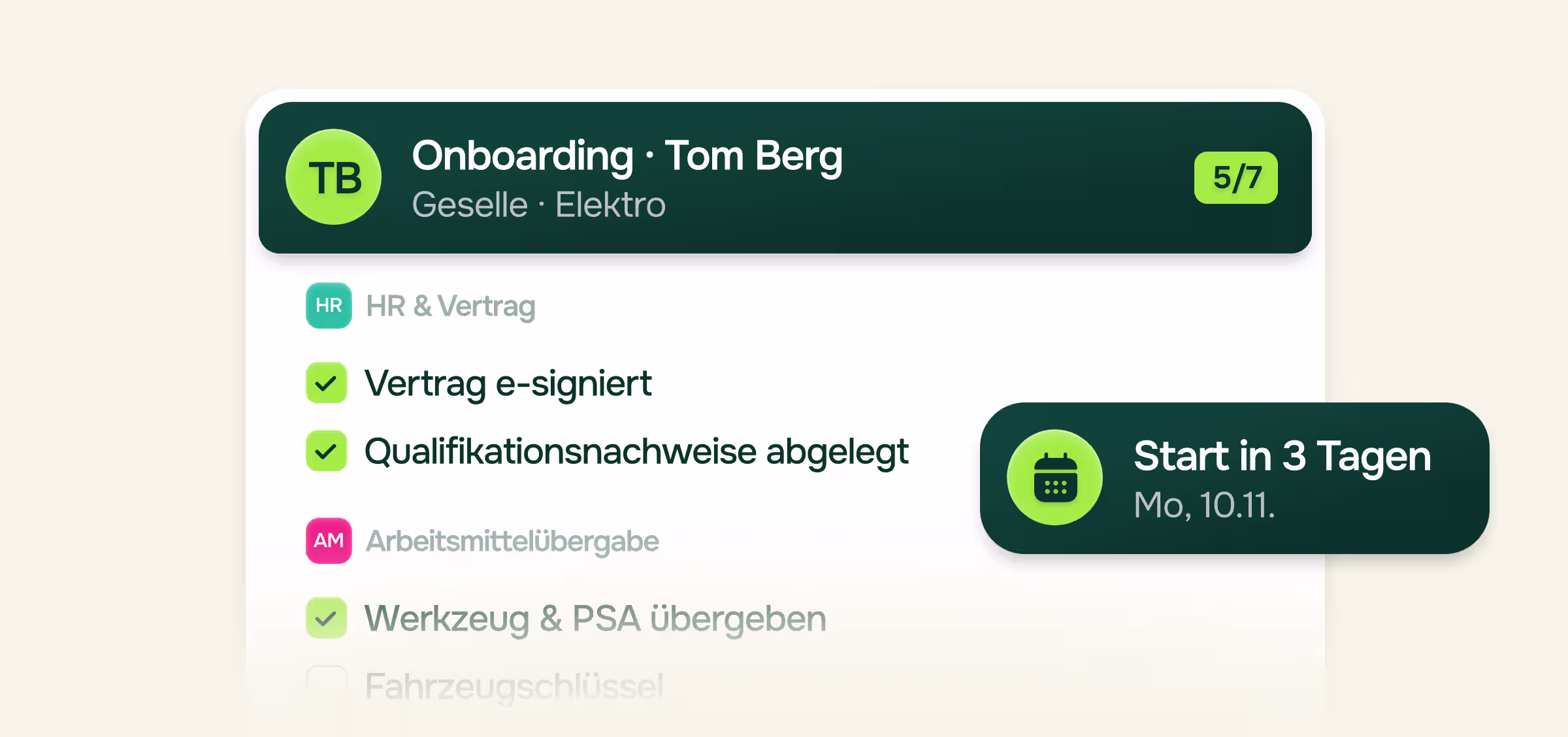 Illustration einer Onboarding-Checkliste für Tom Berg, Geselle Elektro, Fortschritt 5 von 7. Erledigt sind Vertrag e-signiert, Qualifikationsnachweise abgelegt und Werkzeug und PSA übergeben, offen ist Fahrzeugschlüssel. Eingeblendeter Hinweis: Start in 3 Tagen, Montag 10.11.
