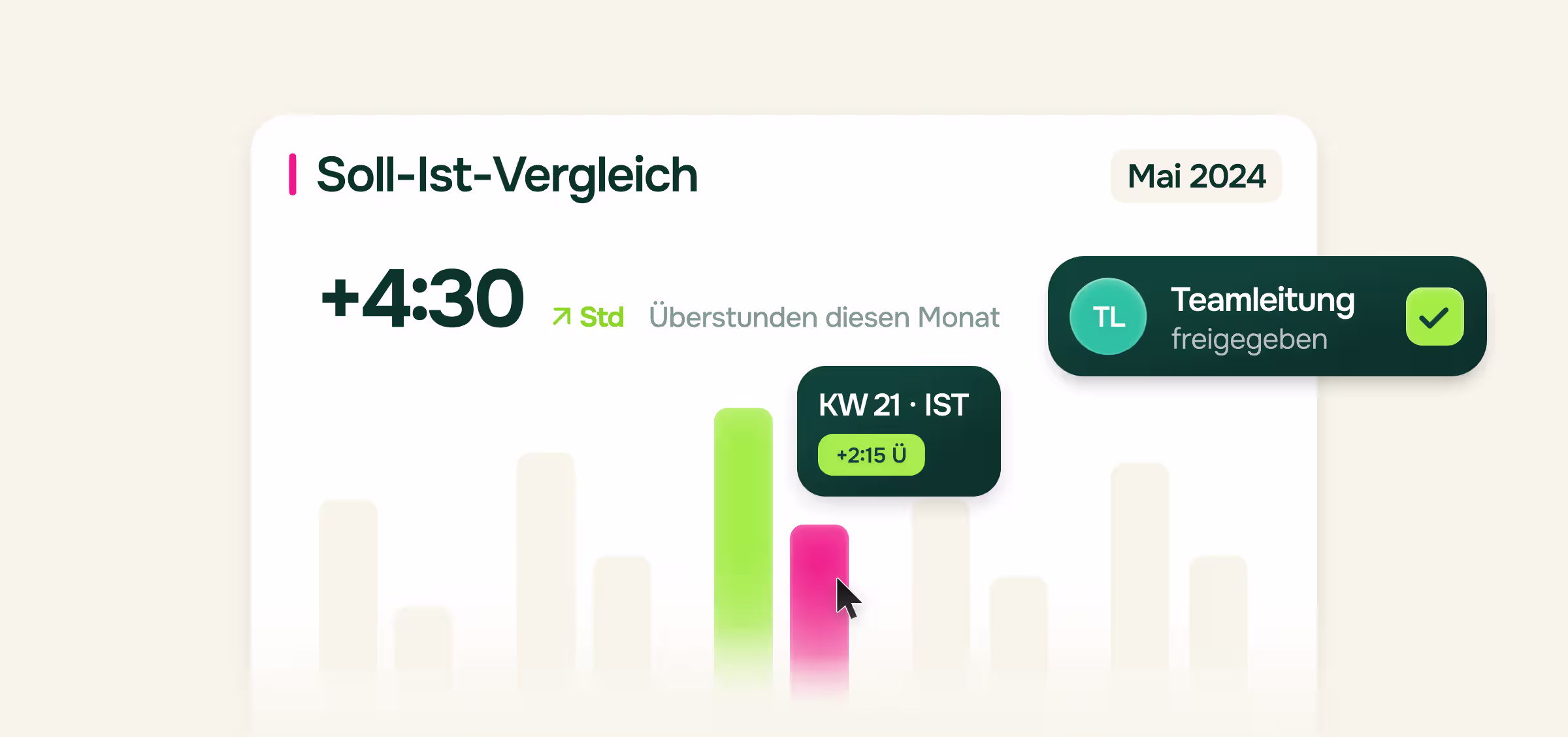 Illustration eines Soll-Ist-Vergleichs für Mai 2024 mit einem Balkendiagramm: plus 4:30 Überstunden diesen Monat. Ein Marker zeigt Kalenderwoche 21 Ist mit plus 2:15 Überstunden. Eingeblendeter Hinweis: Teamleitung freigegeben.