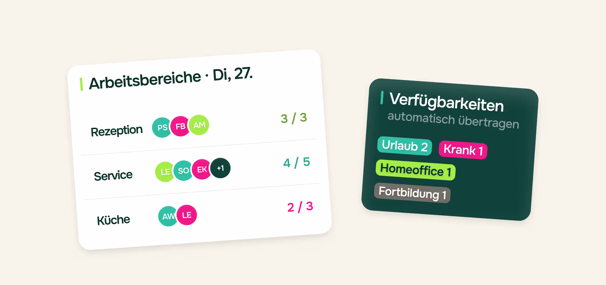 Illustration einer Arbeitsbereichs-Übersicht für Dienstag 27. mit Besetzung: Rezeption 3 von 3, Service 4 von 5, Küche 2 von 3. Daneben eine Karte Verfügbarkeiten, automatisch übertragen: Urlaub 2, Krank 1, Homeoffice 1, Fortbildung 1.