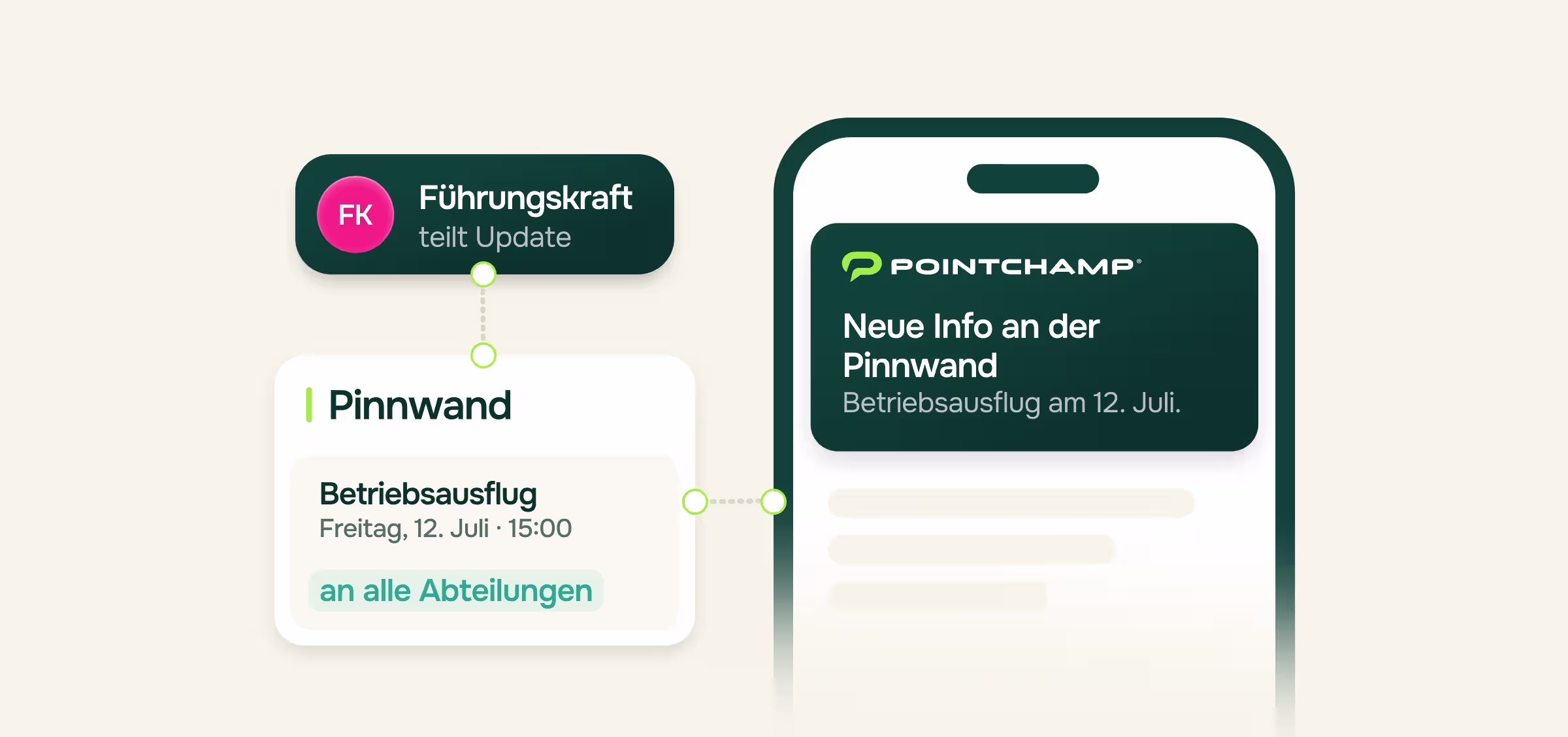 Illustration einer Pinnwand mit einem Beitrag: Betriebsausflug, Freitag 12. Juli, 15:00, an alle Abteilungen. Daneben ein Smartphone mit einer Push-Benachrichtigung: Neue Info an der Pinnwand, Betriebsausflug am 12. Juli. Eingeblendeter Hinweis: Führungskraft teilt Update.