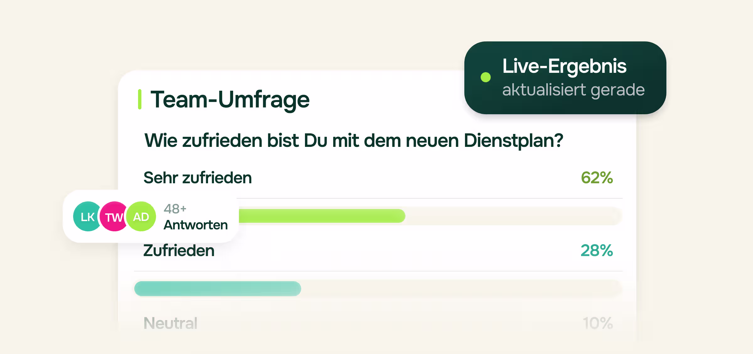 Illustration einer Team-Umfrage mit der Frage, wie zufrieden man mit dem neuen Dienstplan ist: Sehr zufrieden 62 Prozent, Zufrieden 28 Prozent, Neutral 10 Prozent. Eingeblendete Hinweise: Live-Ergebnis, aktualisiert gerade, sowie 48 plus Antworten.
