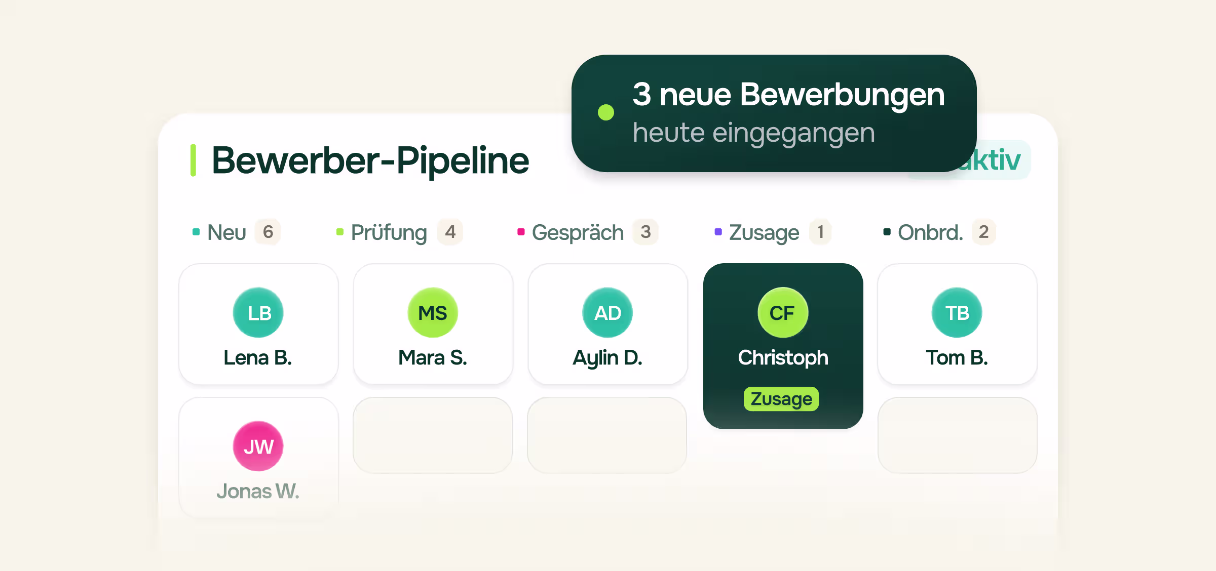 Illustration einer Bewerber-Pipeline mit den Phasen Neu 6, Prüfung 4, Gespräch 3, Zusage 1 und Onboarding 2. Kandidaten sind den Spalten zugeordnet, darunter Lena B., Mara S., Aylin D., Christoph mit Zusage, Tom B. und Jonas W. Eingeblendeter Hinweis: 3 neue Bewerbungen heute eingegangen.