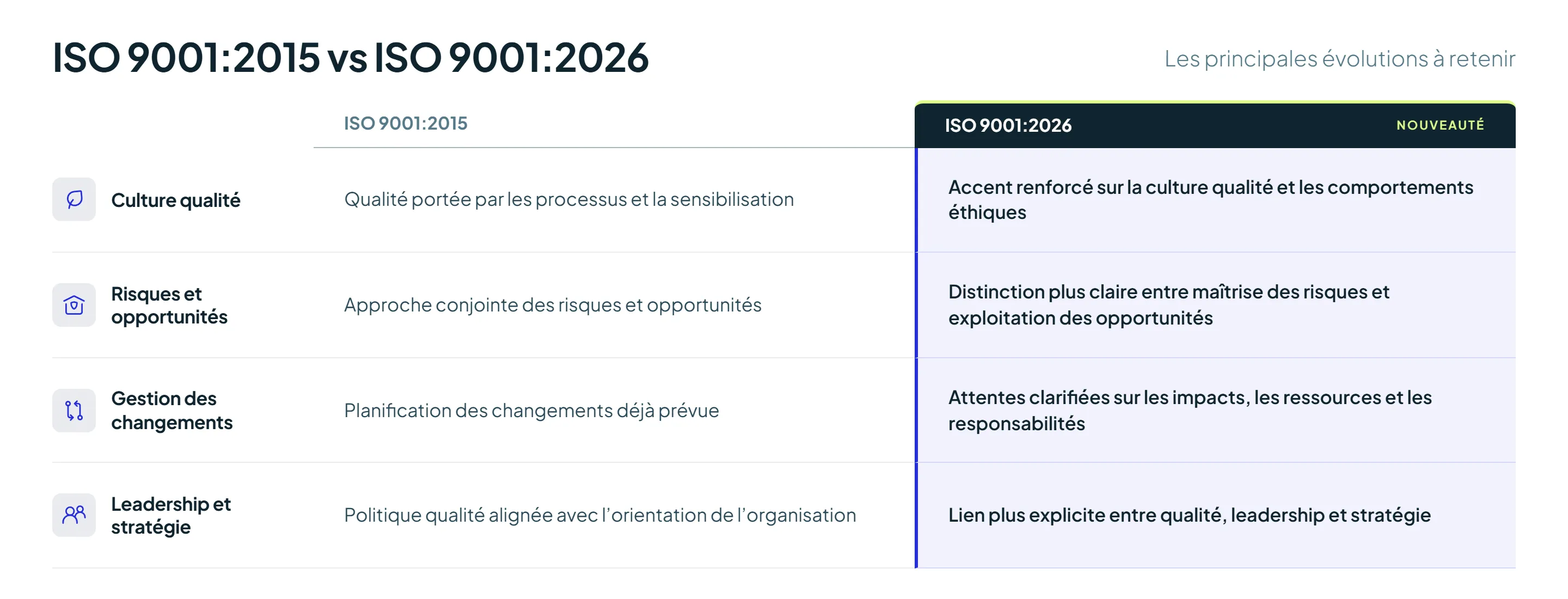 Comparatif ISO 9001 2015 et 2026
