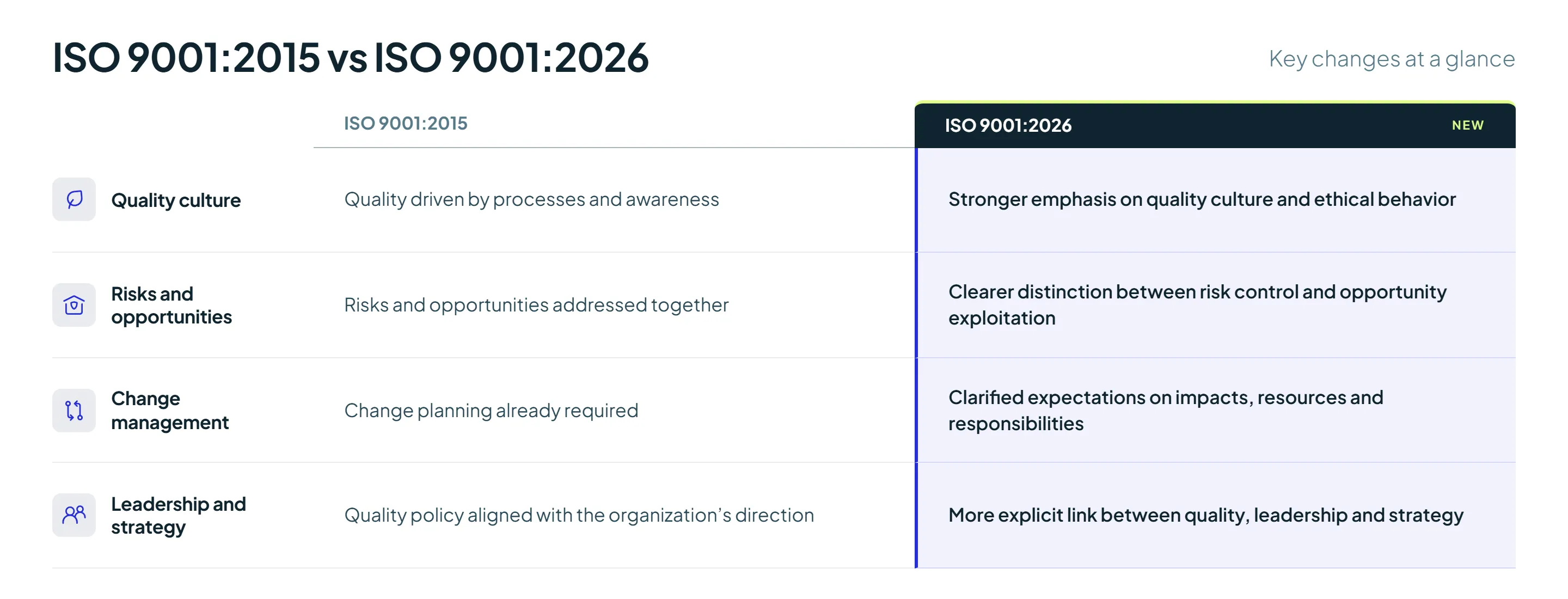 Comparison ISO 9001:2015 and ISO 9001:2016