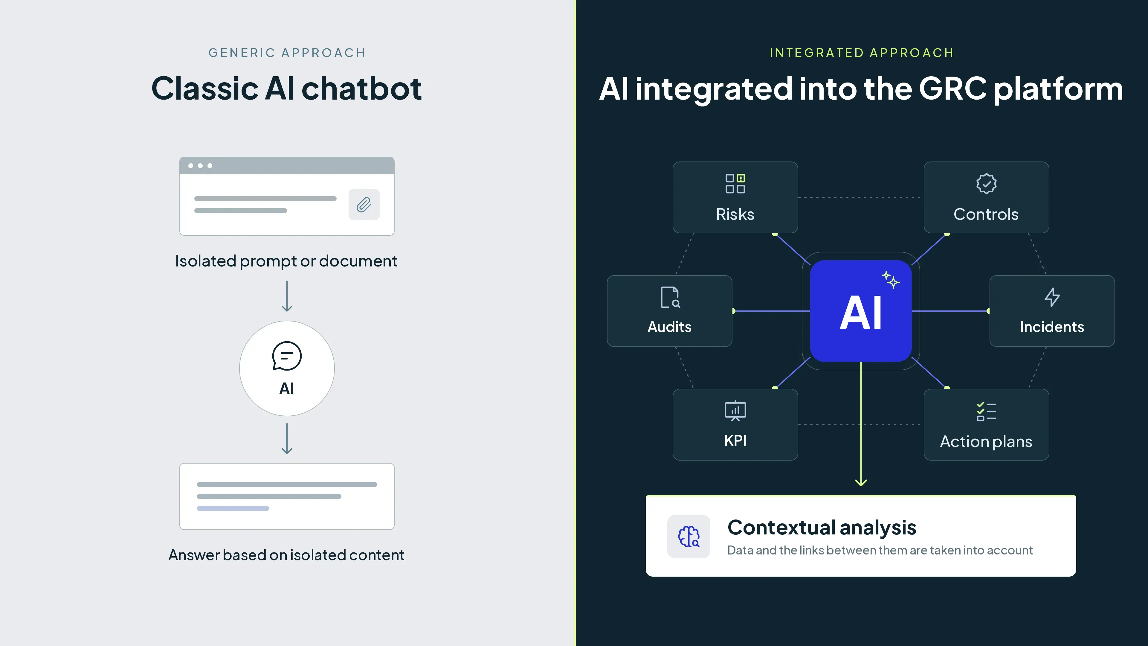 Standalone AI compared with AI embedded in GRC workflows