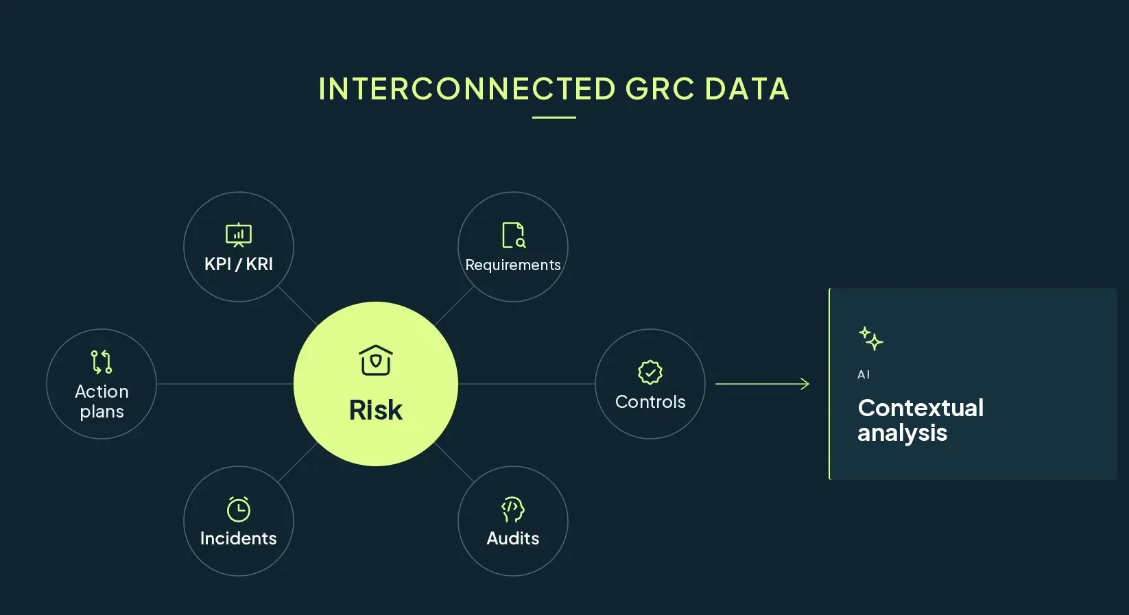 How GRC data is connected across risks, controls, incidents and actions