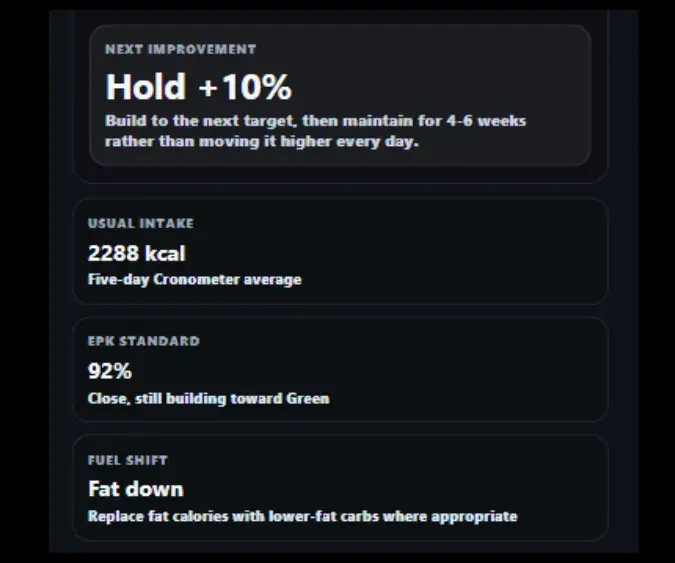 Screen showing nutritional goals: hold +10%, usual intake 2288 kcal, EPK standard 92%, fat down fuel shift advice.