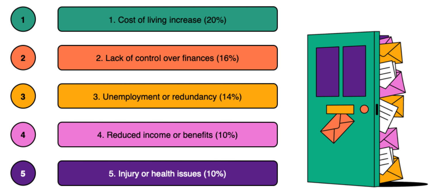 Numbered list shows reasons for rising costs: cost of living, financial control, unemployment, reduced income, health issues. Colorful door with envelopes.