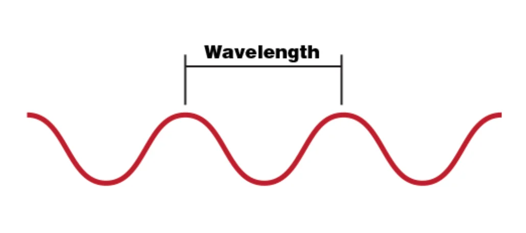 Diagram illustrating a red waveform with a label indicating the wavelength, the distance between two consecutive peaks.