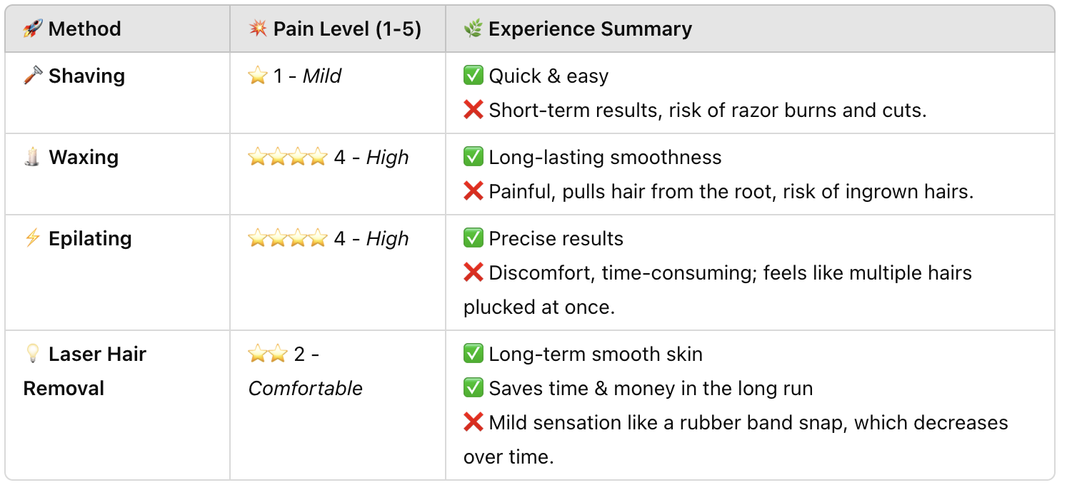 Pain Level Comparison