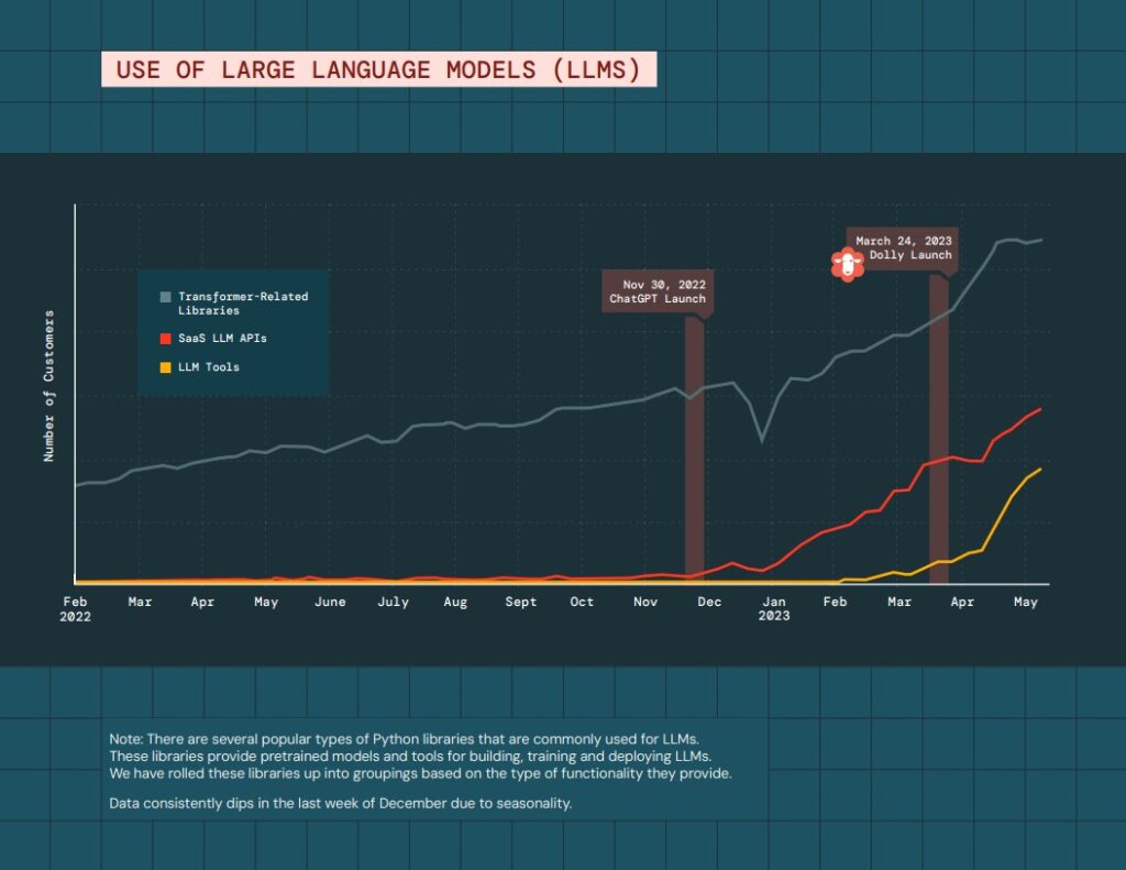 Insights from the State of Data + AI Databricks Report