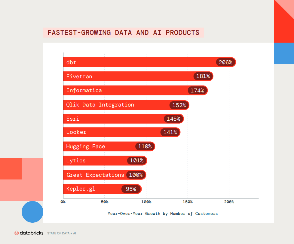 Insights from the State of Data + AI Databricks Report