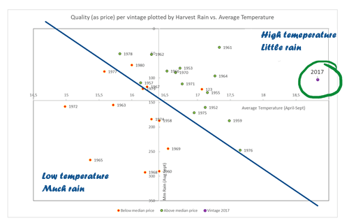 Big Data: You Should Buy Bordeaux 2017 Now