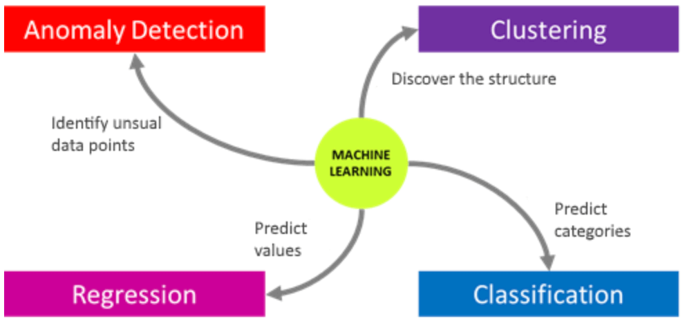 machine learning algorithms