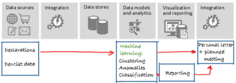 phases of machine learning solution