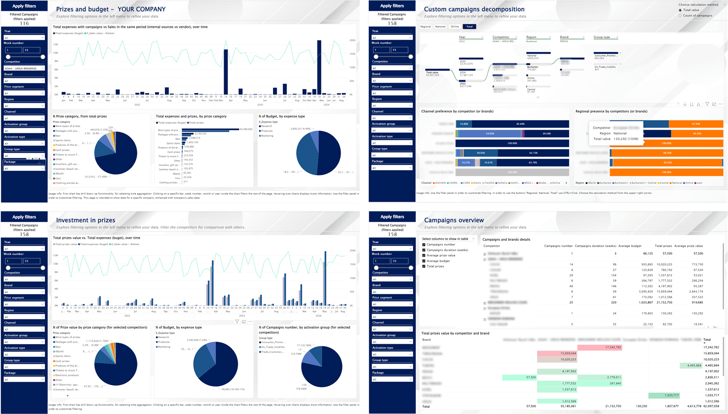 Campaign management Power BI dashboards: prizes and budget, campaigns decomposition, prize investments, campaigns overview