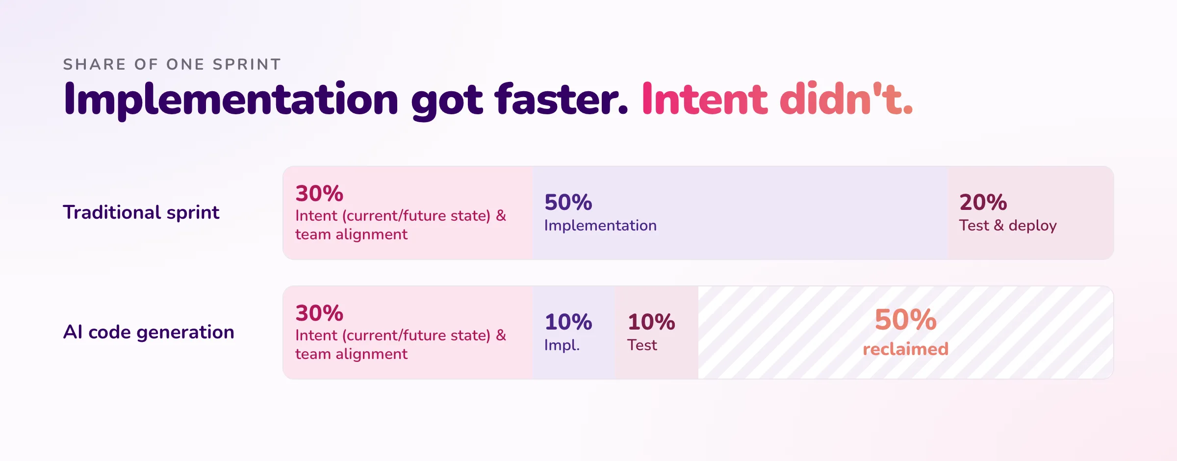 Share of one sprint: AI code generation cuts implementation and testing to 10% each, while intent and team alignment stay at 30%