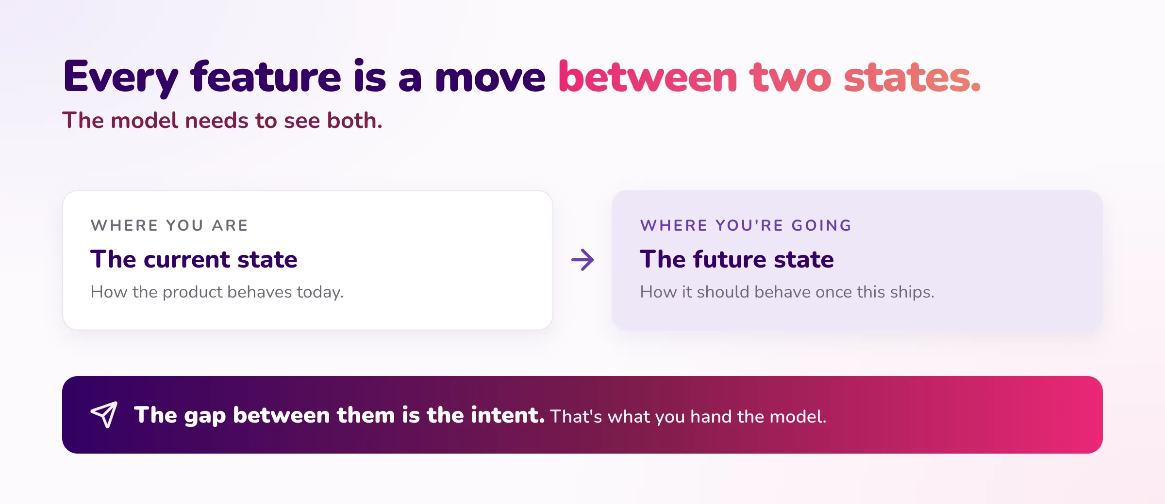 Every feature is a move from the current state to the future state; the gap between them is the intent you hand the model