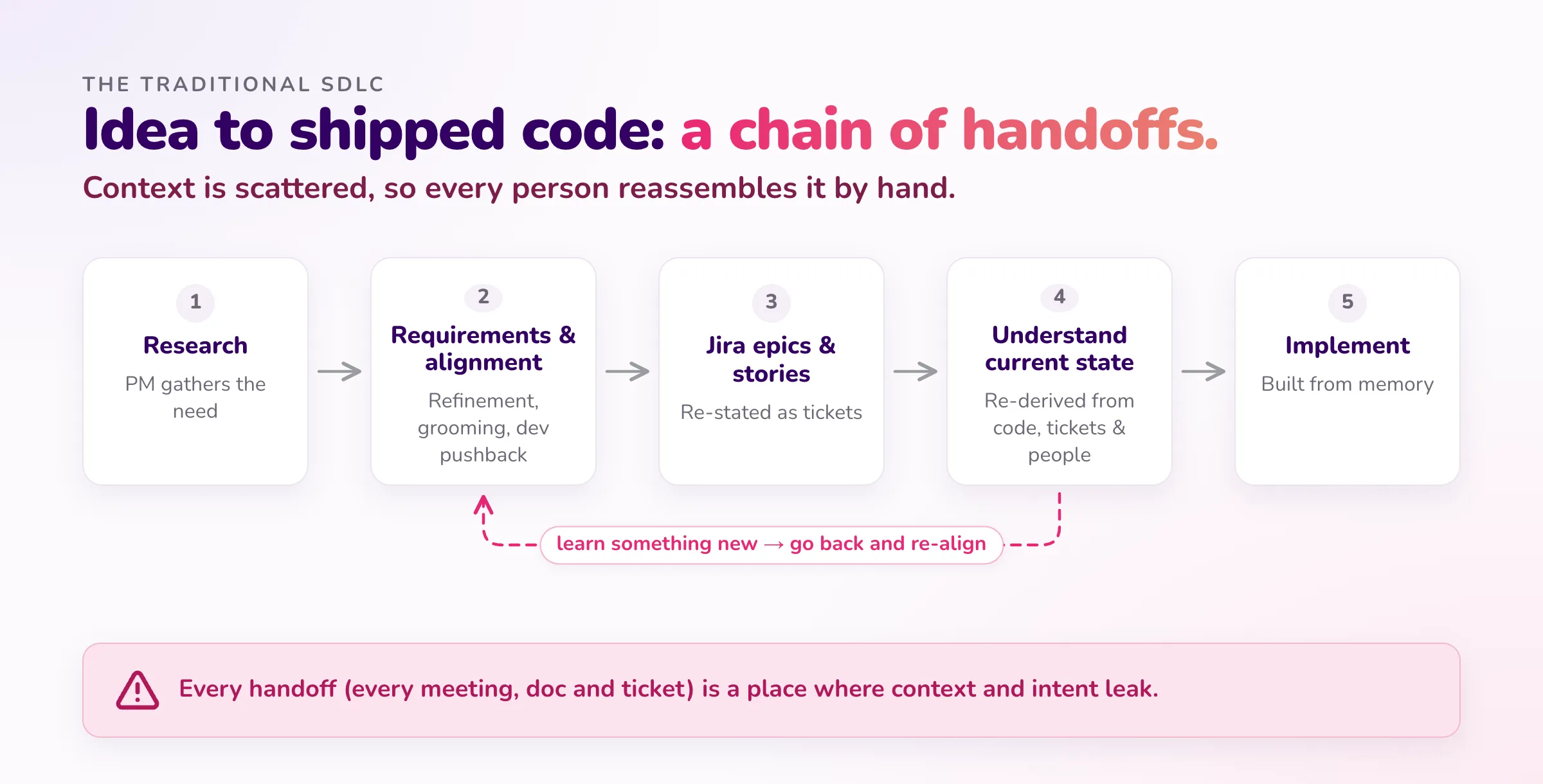 The traditional SDLC as a chain of handoffs: research, requirements and alignment, Jira epics and stories, understanding the current state, implementation