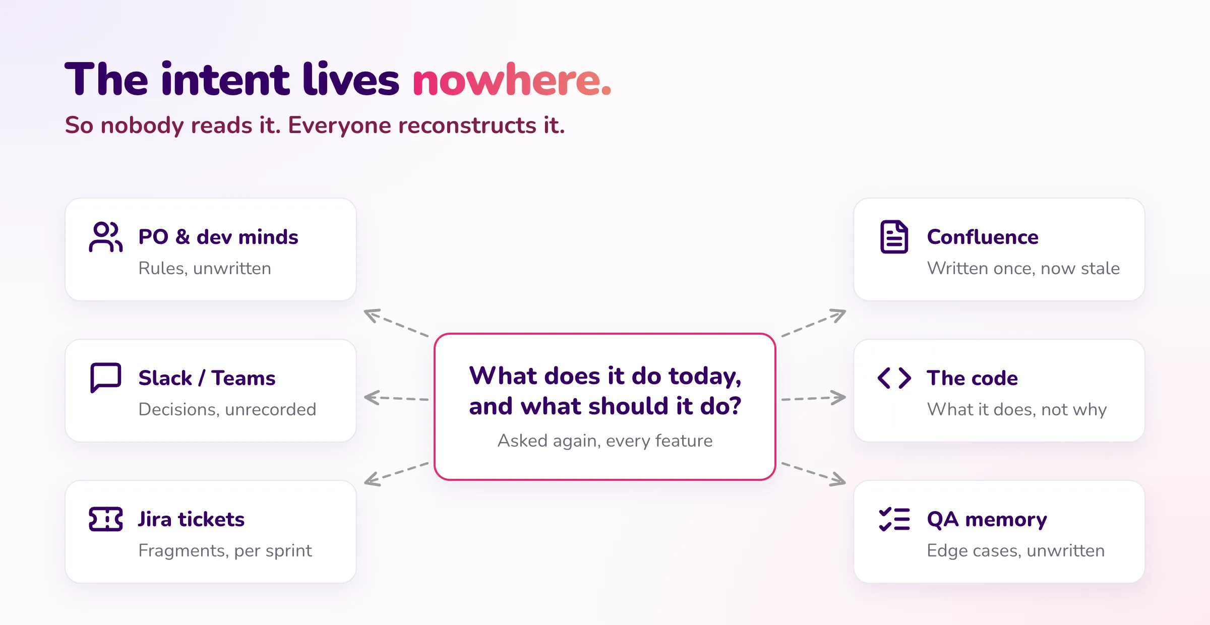 The intent lives nowhere: it is scattered across PO and developer knowledge, Slack and Teams, Jira tickets, Confluence, the code and QA memory