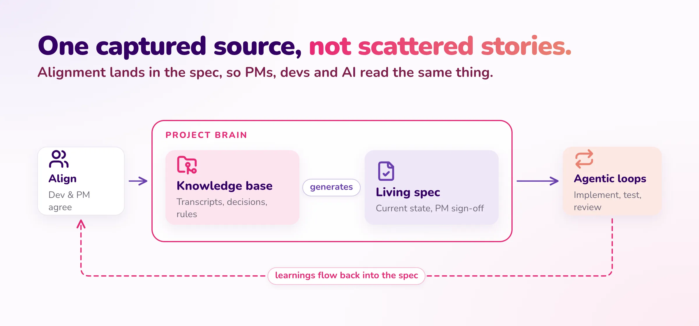 AI-First SDLC flow: alignment lands in the Project Brain, whose knowledge base generates the living spec that agentic loops implement, test and review