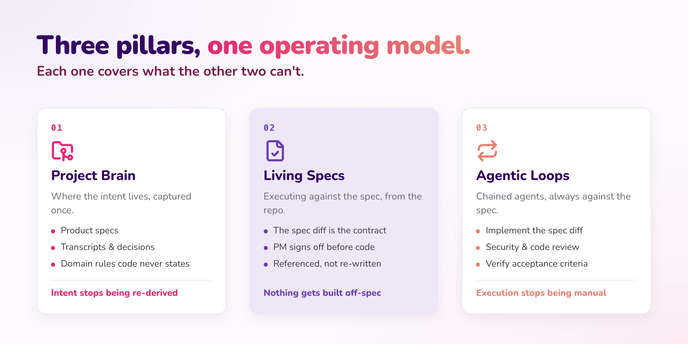 The three pillars of the AI-First SDLC: Project Brain, Living Specs and Agentic Loops