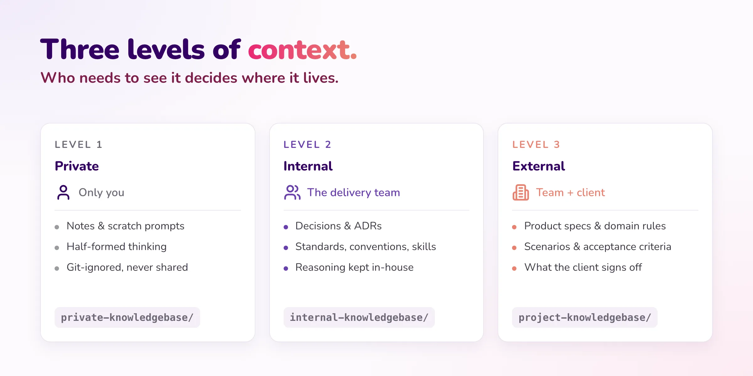 Three levels of context: private to you, internal to the delivery team, and external, shared with the client