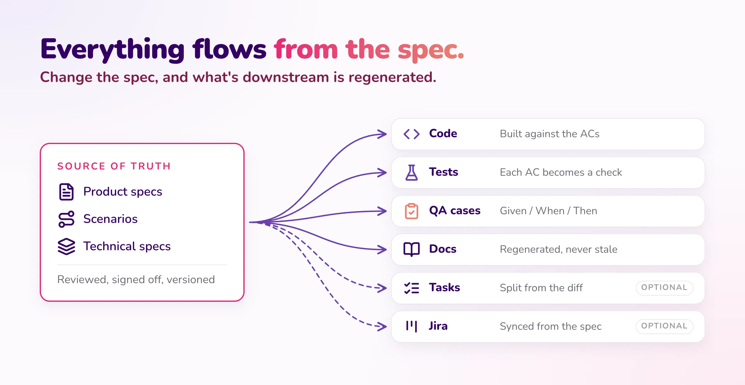 Everything flows from the spec: code, tests, QA cases, docs, tasks and Jira are regenerated from product specs, scenarios and technical specs