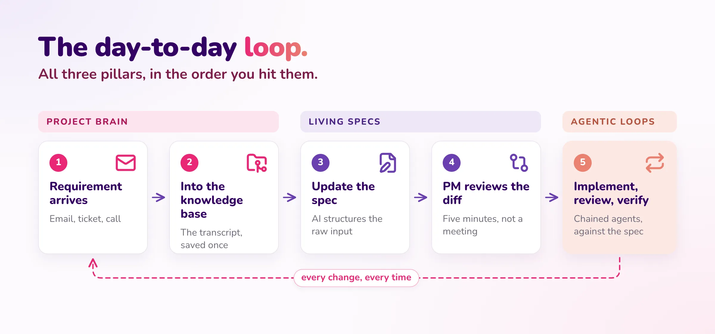The day-to-day loop: a requirement arrives, goes into the knowledge base, updates the spec, the PM reviews the diff, and agents implement, review and verify