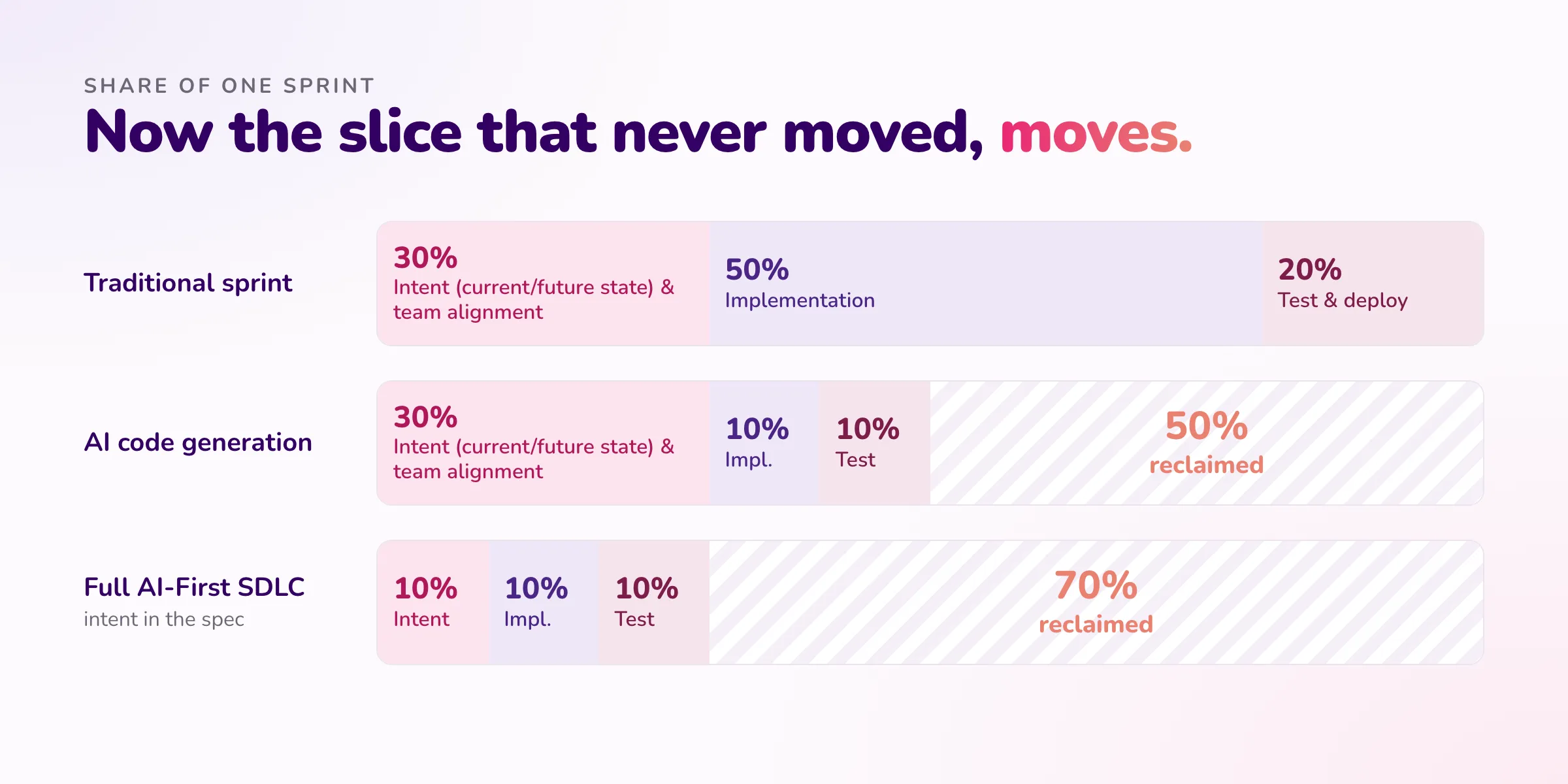 Share of one sprint with the full AI-First SDLC: intent, implementation and testing at 10% each, reclaiming 70% of the sprint