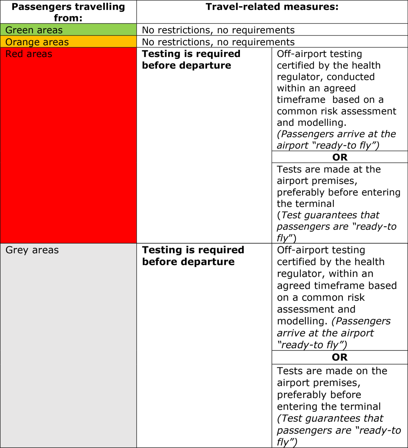 Graph: COVID-19 testing and the recovery of travel and tourism