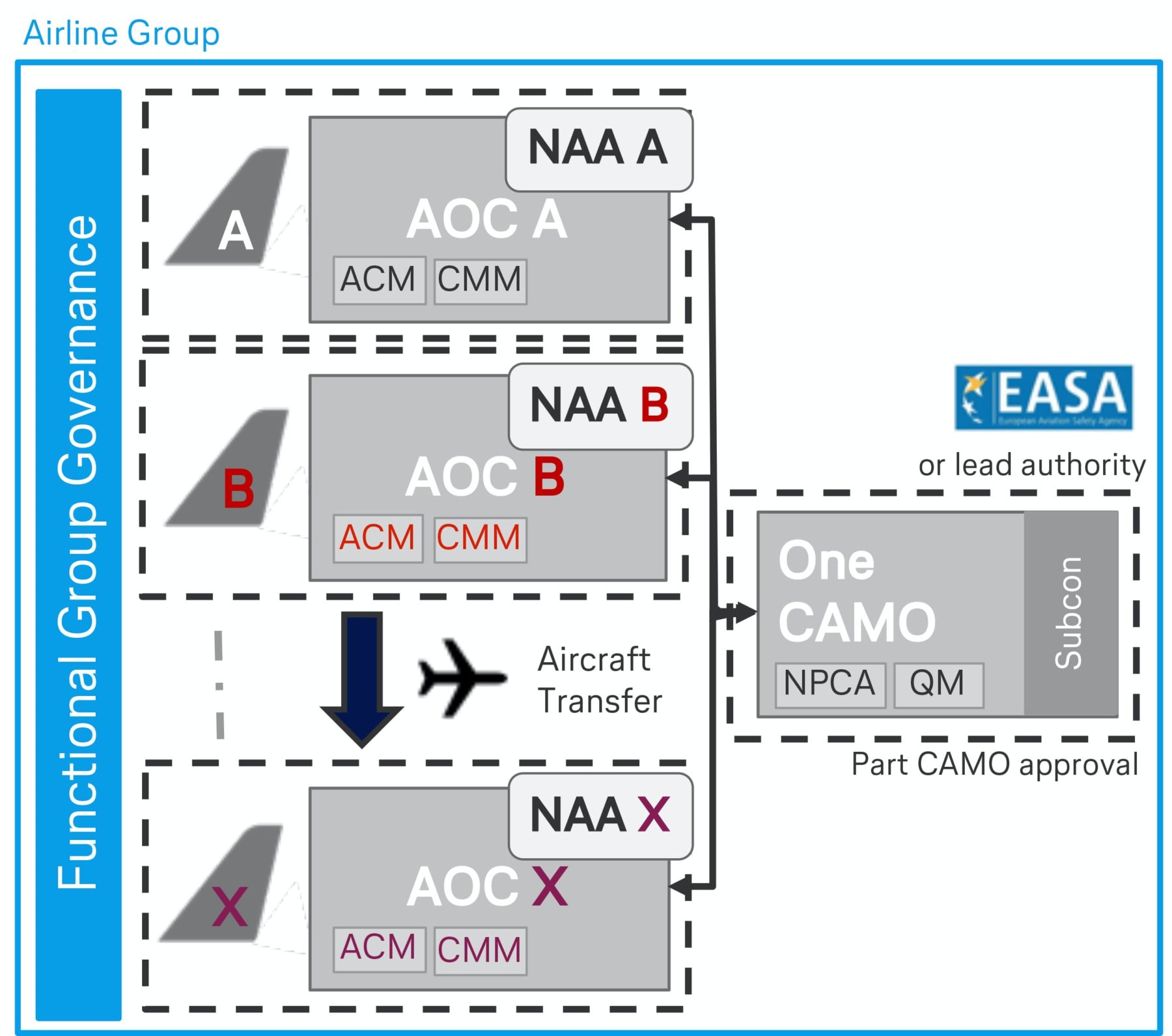 Figure 3: one CAMO for an airline group