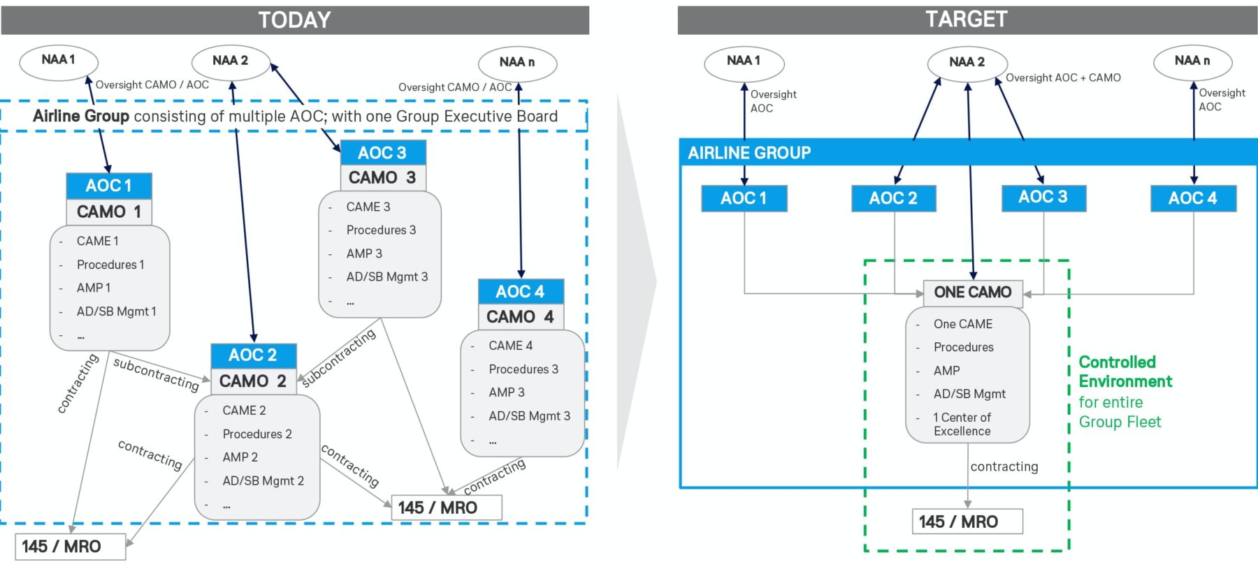 Figure 4: one CAMO aviation organisation concept