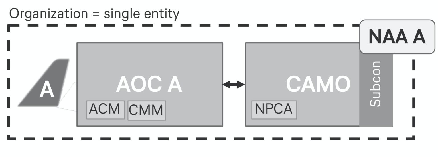 Figure 1: current airworthiness organisation concept