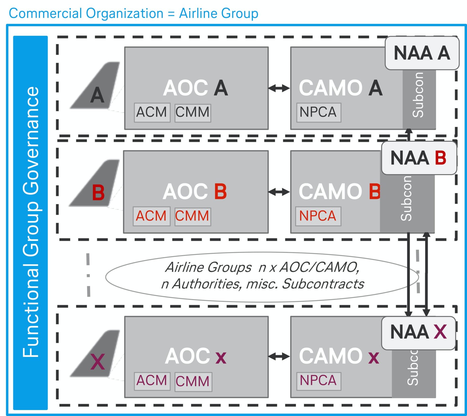 Figure 2: airline group structure under current law