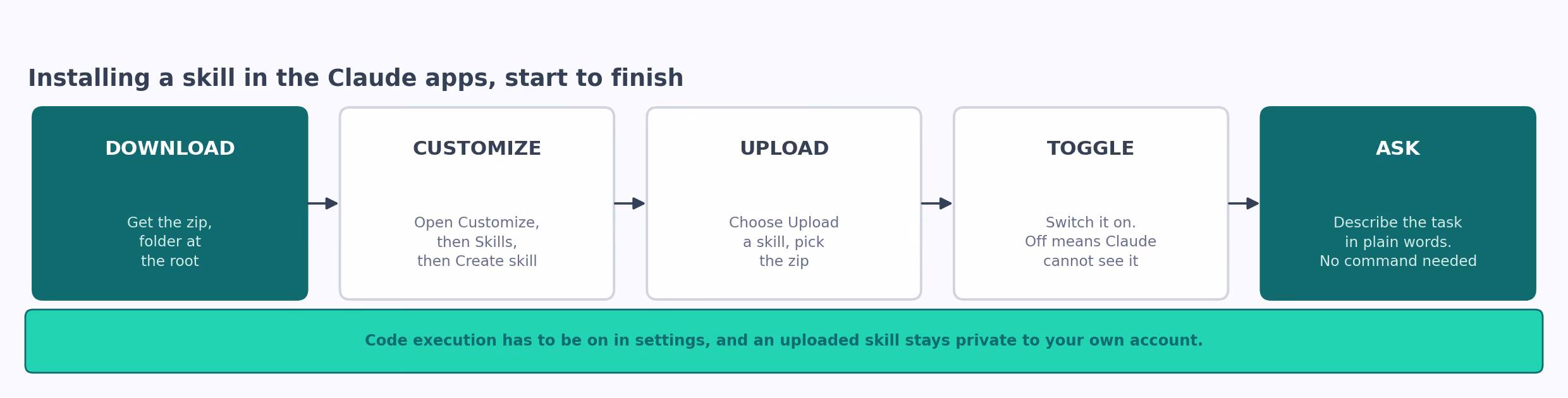 Installing a skill goes from downloading the zip through Customize and Skills, uploading, toggling on, and asking in plain language.