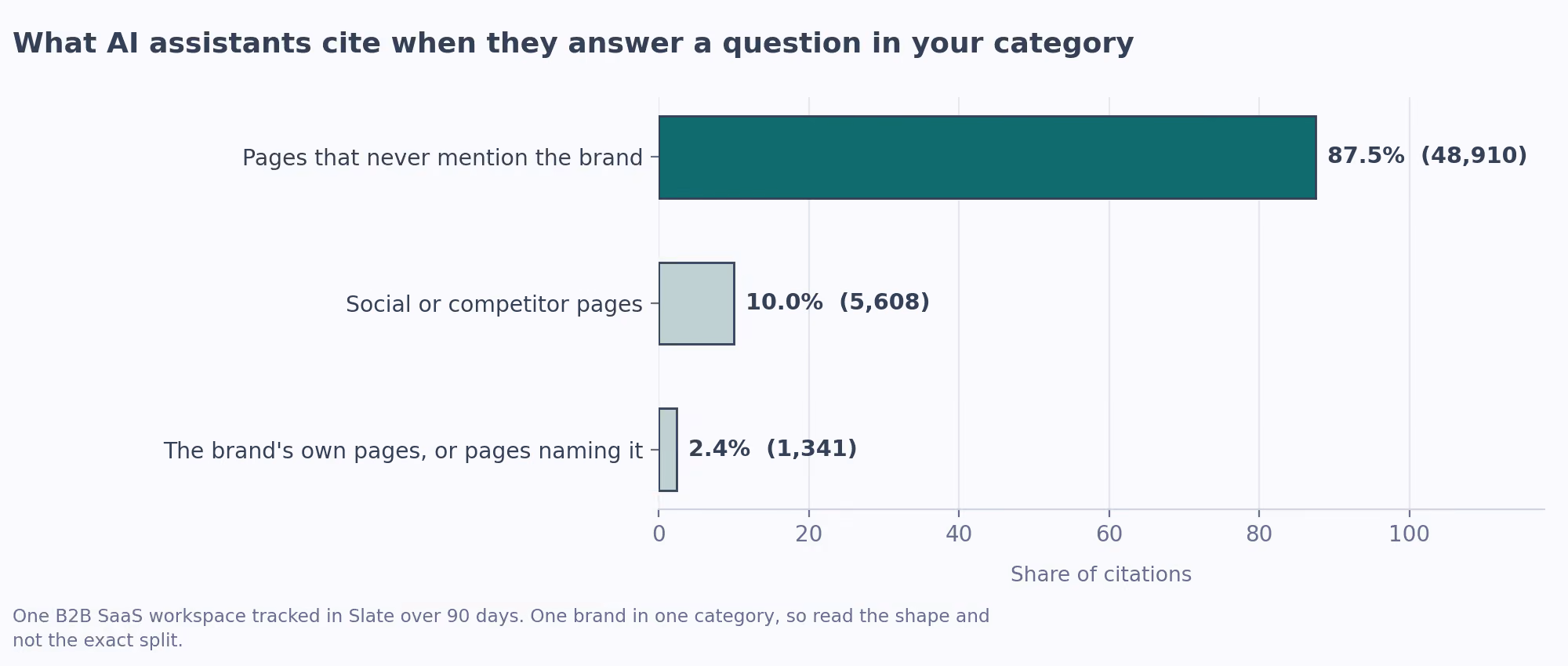 Most pages cited by AI assistants never mention the brand, and the brand's own pages are a thin slice of the total.