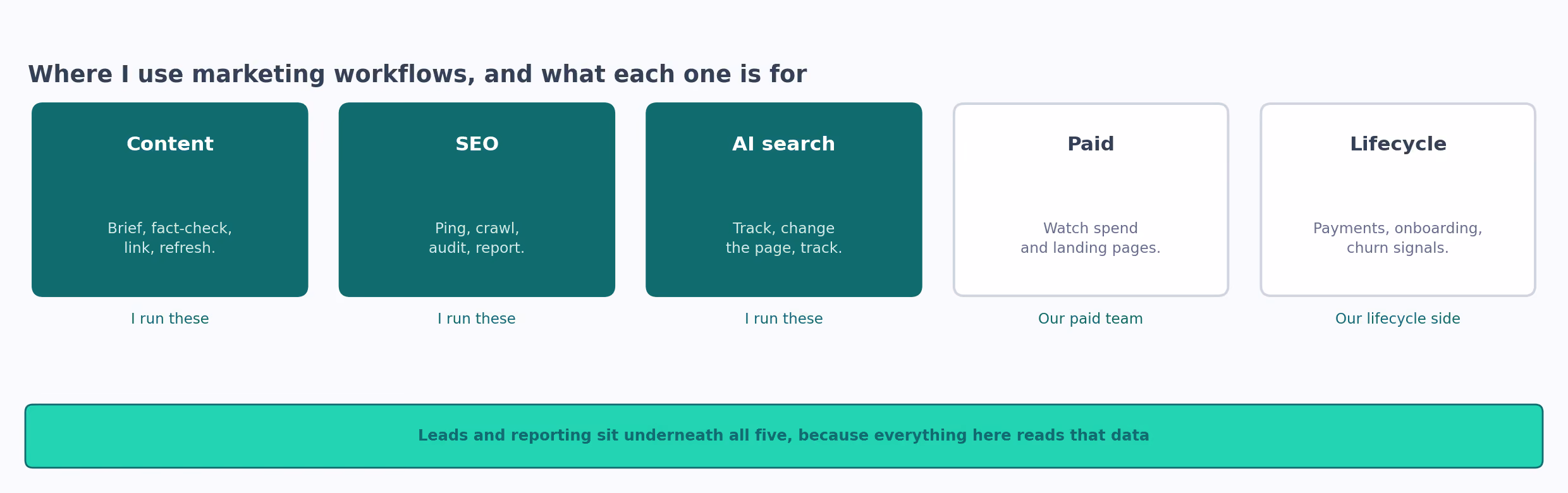 The areas where I use marketing workflows, with leads and reporting sitting underneath all of them.