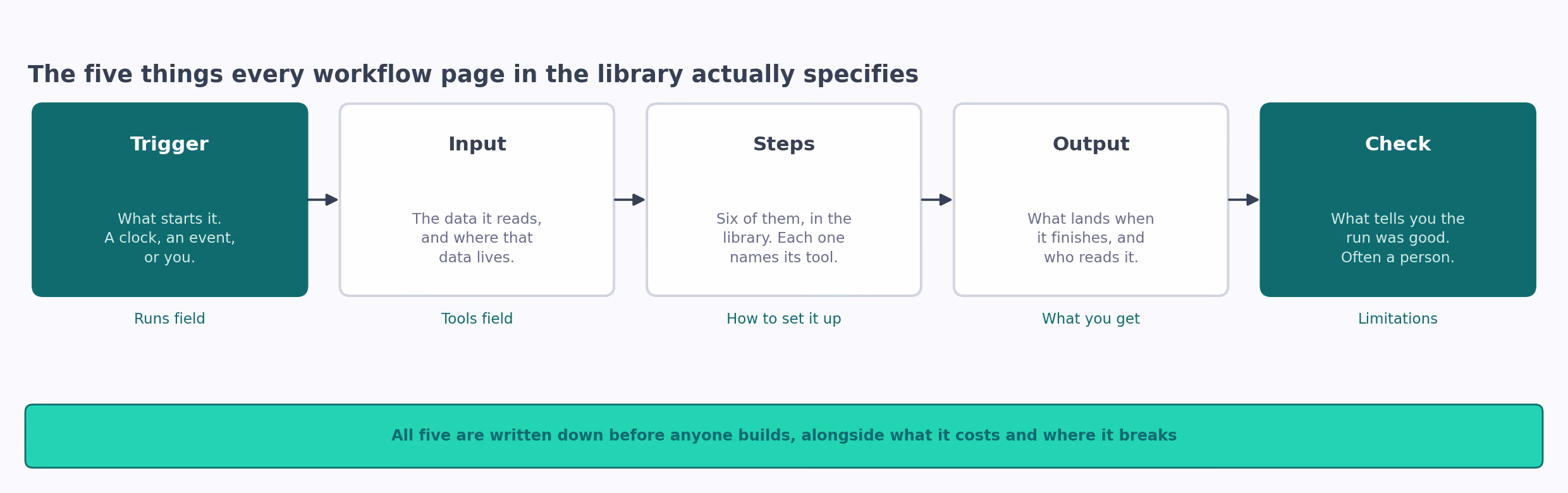 What to write down before building a marketing workflow: the trigger, the input, the steps, the output and the check.