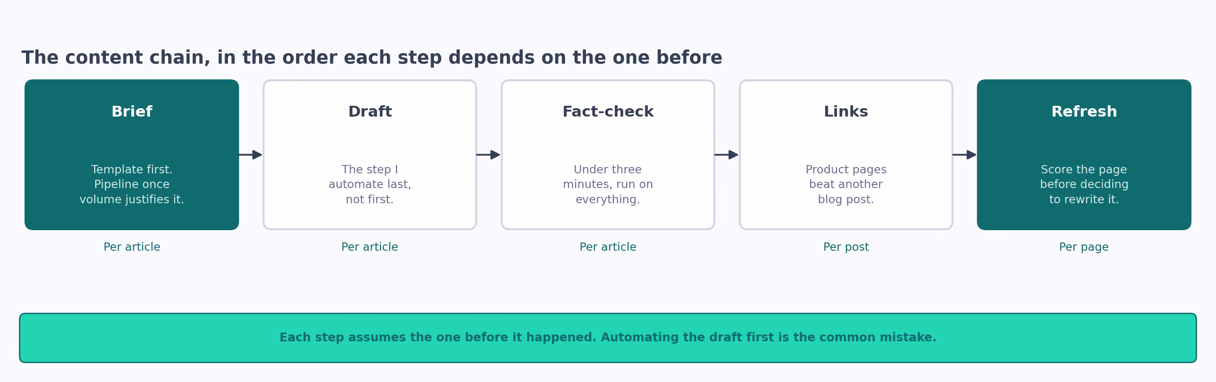 The content chain: brief, draft, fact-check, internal links, publish, then a refresh pass later.