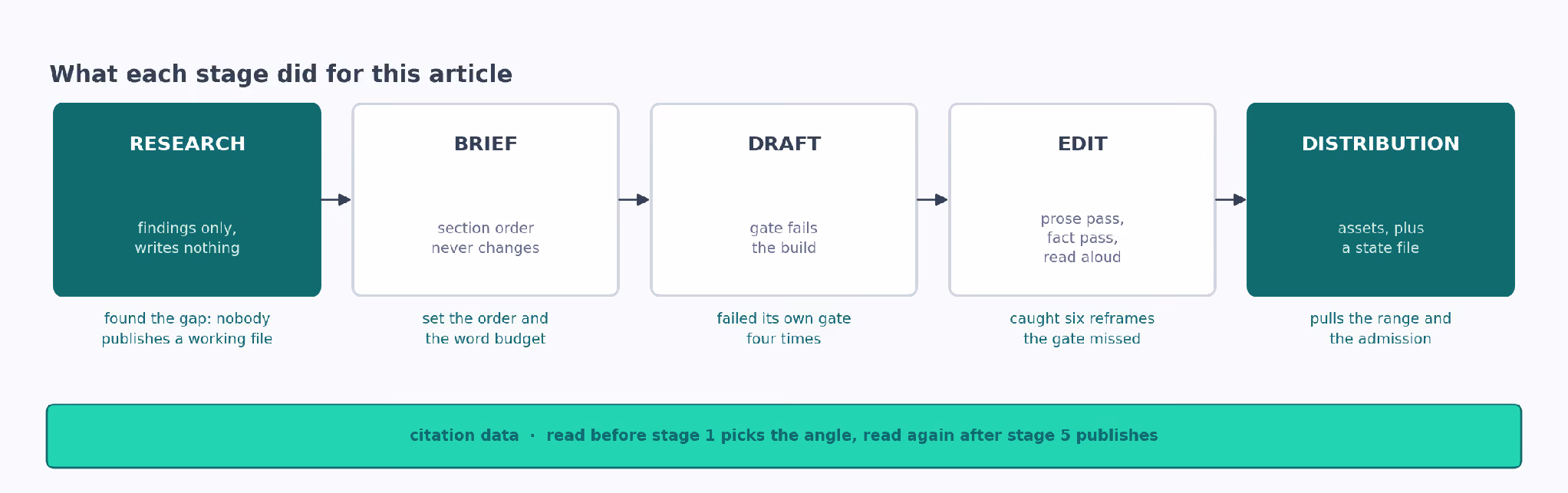 The five stages annotated with what each did here: found the gap, set the order and word budget, failed its own gate four times, caught six reframes, and pulls the range and the admission.