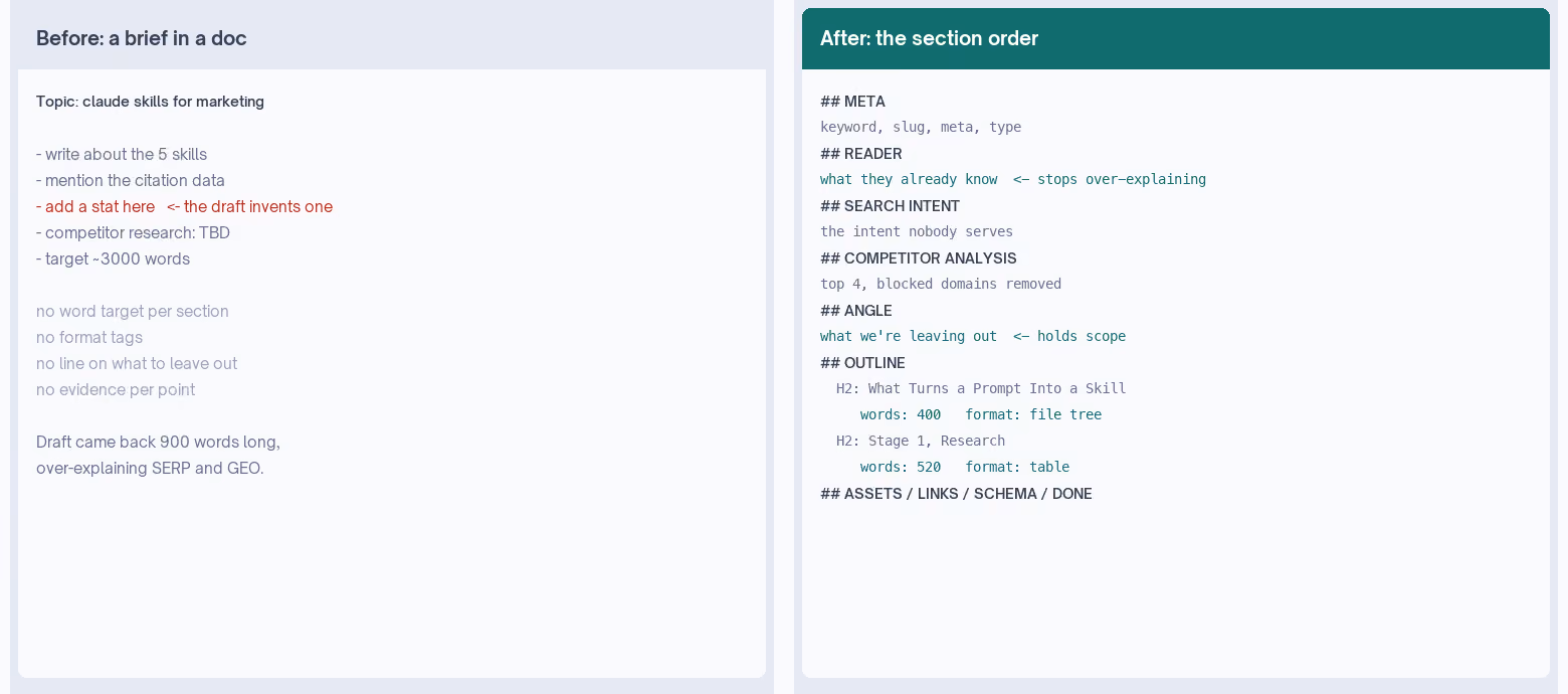 A loose eight-bullet brief in a doc beside the templated section order, which carries word targets and format tags on every section.