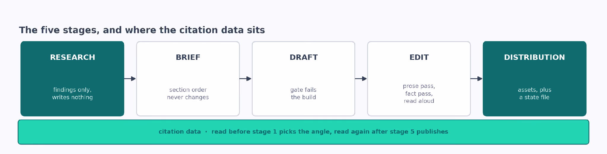Diagram of the five content stages: research, brief, draft, edit, distribution, with a citation-data band running underneath all five.
