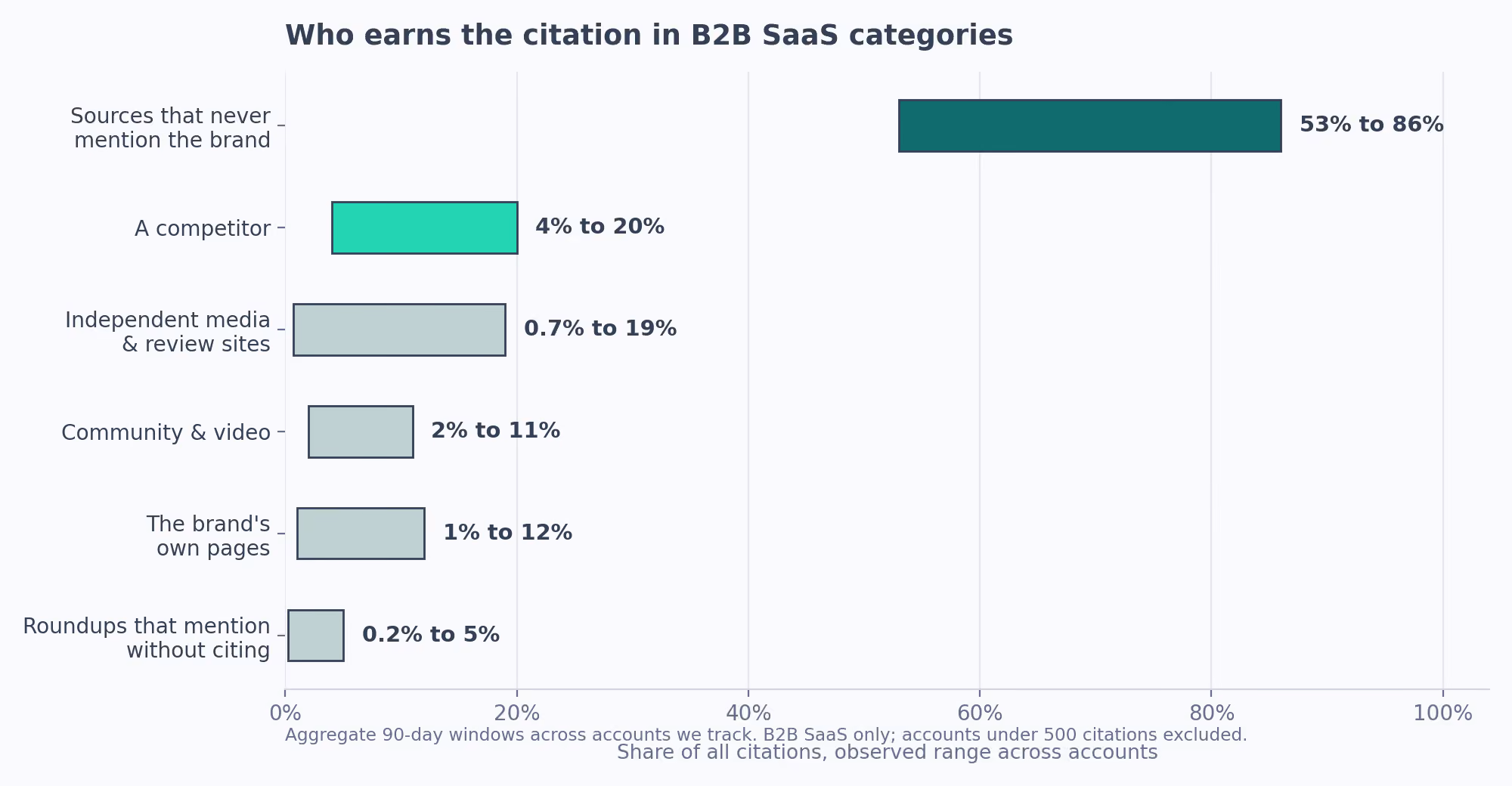 Sources that never mention the brand earn 53% to 86% of all citations in B2B SaaS categories, well ahead of competitors at 4% to 20%.