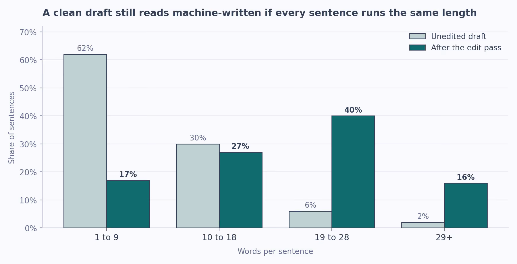 The unedited draft puts 62% of its sentences in the 1-to-9-word bucket, while the edited version spreads across four buckets with 40% at 19 to 28 words.