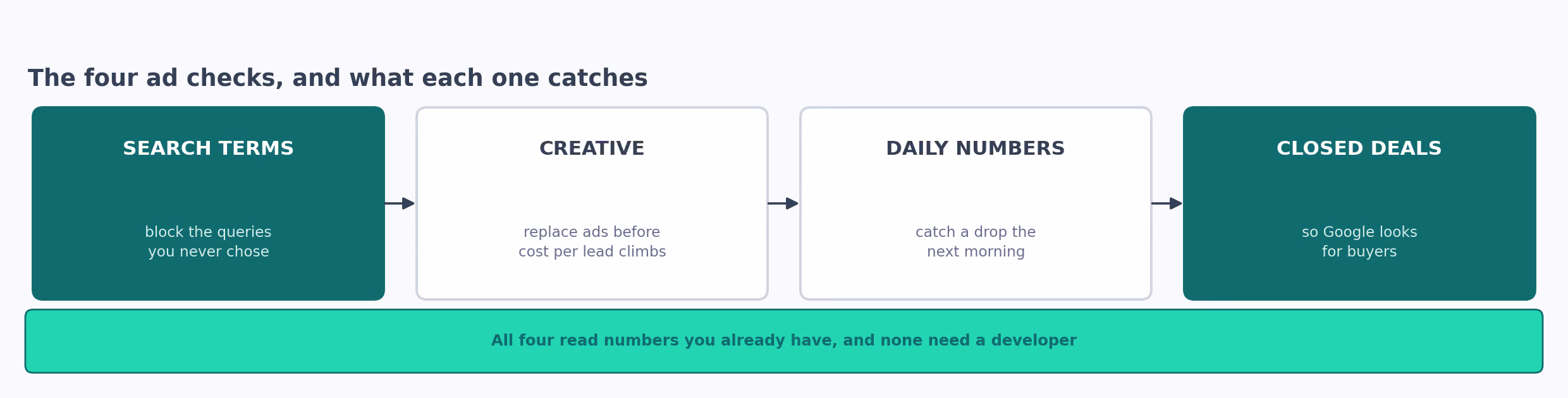 The four paid ad workflows, and what each one catches before the money goes out.