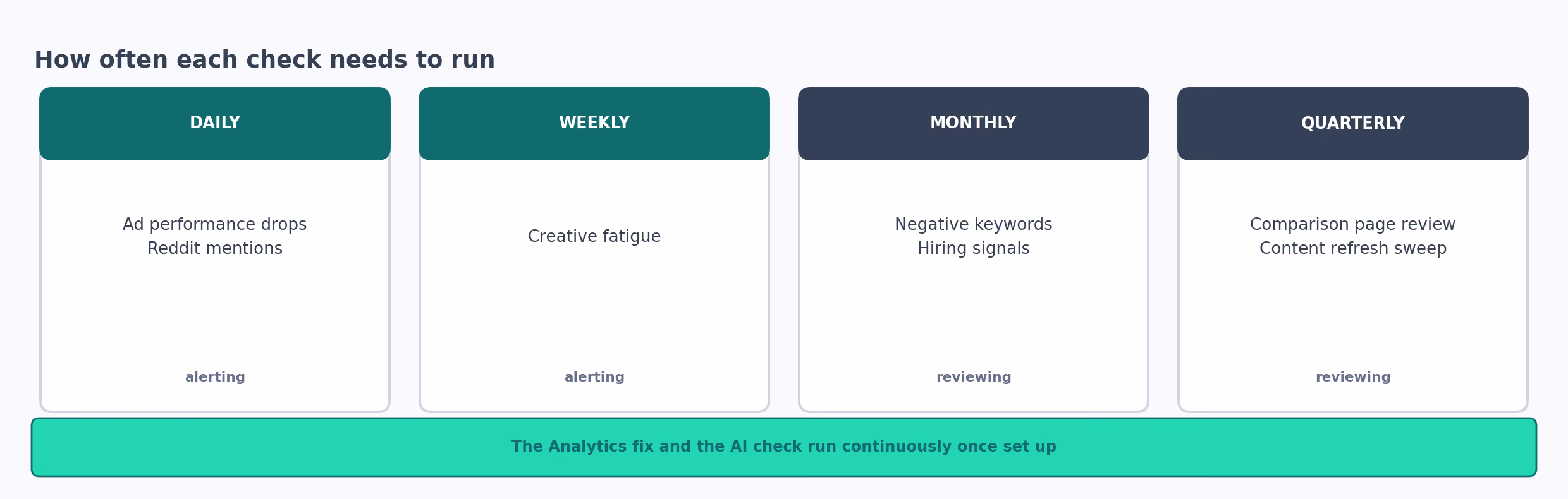 How often each workflow runs, from daily ad alerts through to reviews every few months.