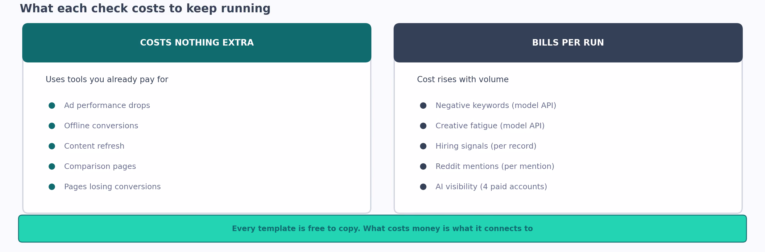 Which workflows cost nothing beyond tools you already pay for, and which charge you per run.